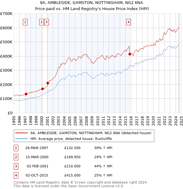 9A, AMBLESIDE, GAMSTON, NOTTINGHAM, NG2 6NA: Price paid vs HM Land Registry's House Price Index