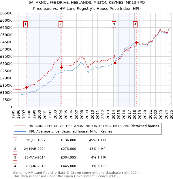 9A, ARNCLIFFE DRIVE, HEELANDS, MILTON KEYNES, MK13 7PQ: Price paid vs HM Land Registry's House Price Index