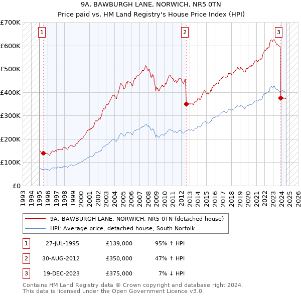 9A, BAWBURGH LANE, NORWICH, NR5 0TN: Price paid vs HM Land Registry's House Price Index