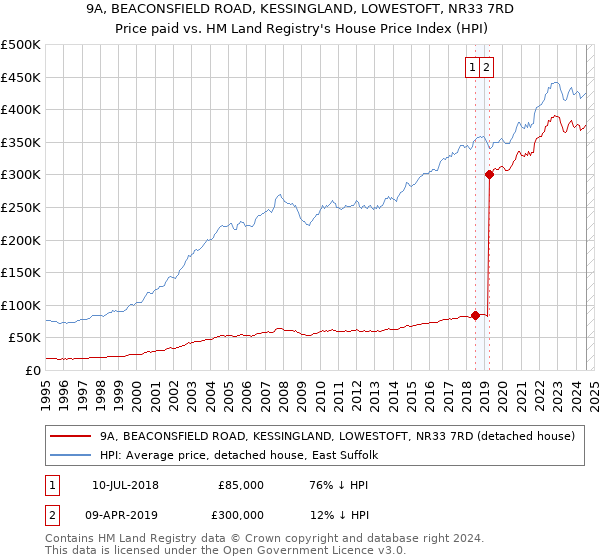 9A, BEACONSFIELD ROAD, KESSINGLAND, LOWESTOFT, NR33 7RD: Price paid vs HM Land Registry's House Price Index