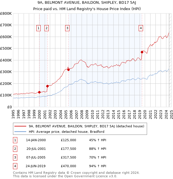 9A, BELMONT AVENUE, BAILDON, SHIPLEY, BD17 5AJ: Price paid vs HM Land Registry's House Price Index