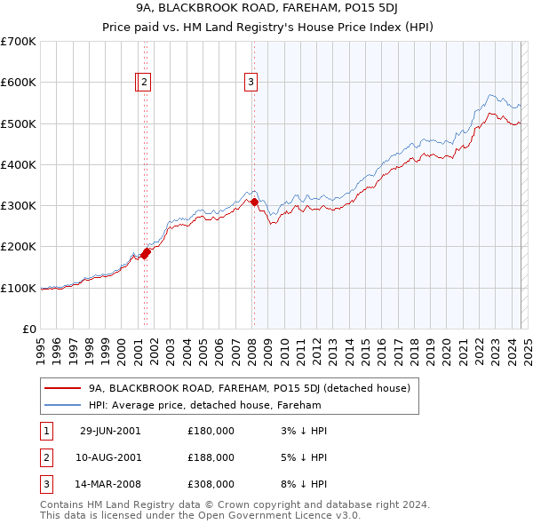 9A, BLACKBROOK ROAD, FAREHAM, PO15 5DJ: Price paid vs HM Land Registry's House Price Index