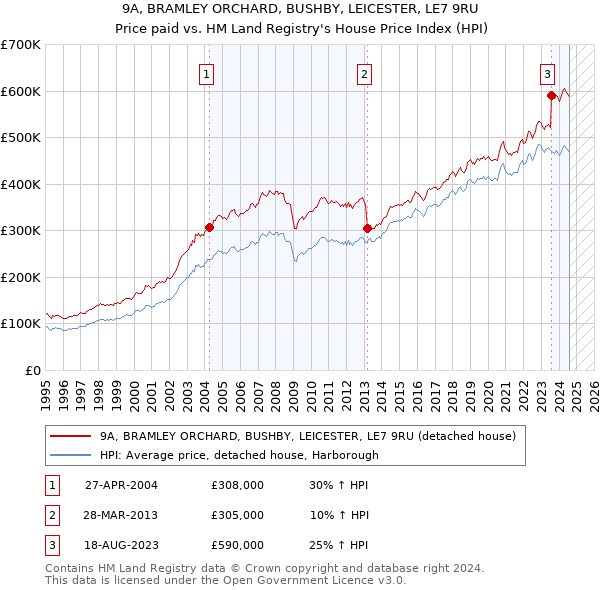 9A, BRAMLEY ORCHARD, BUSHBY, LEICESTER, LE7 9RU: Price paid vs HM Land Registry's House Price Index