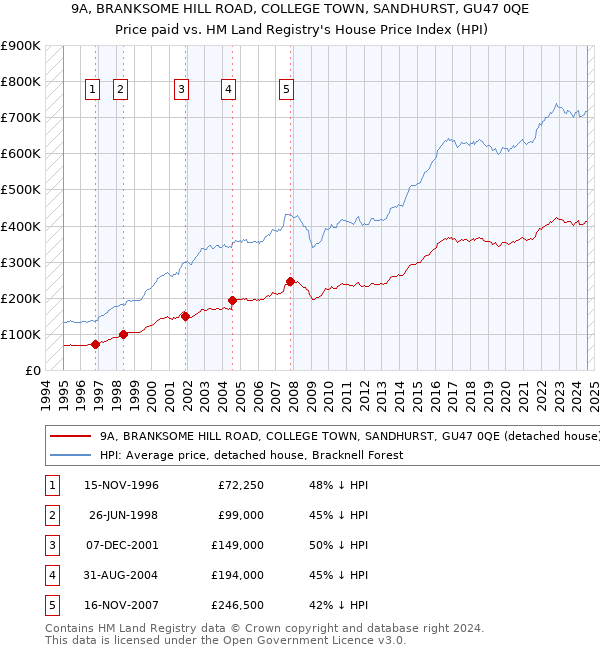 9A, BRANKSOME HILL ROAD, COLLEGE TOWN, SANDHURST, GU47 0QE: Price paid vs HM Land Registry's House Price Index