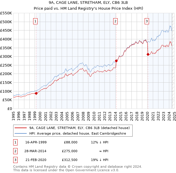 9A, CAGE LANE, STRETHAM, ELY, CB6 3LB: Price paid vs HM Land Registry's House Price Index