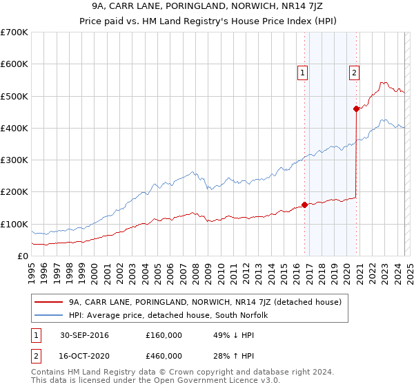 9A, CARR LANE, PORINGLAND, NORWICH, NR14 7JZ: Price paid vs HM Land Registry's House Price Index