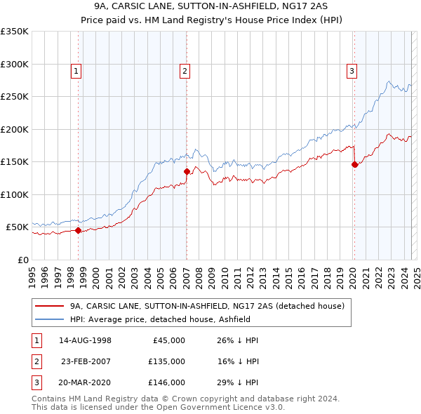 9A, CARSIC LANE, SUTTON-IN-ASHFIELD, NG17 2AS: Price paid vs HM Land Registry's House Price Index