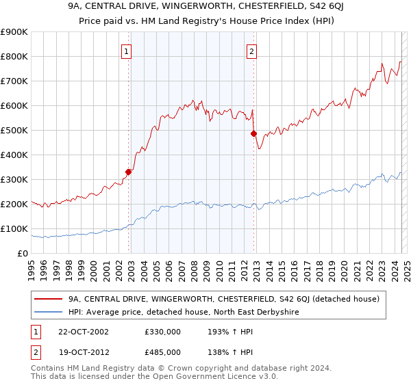 9A, CENTRAL DRIVE, WINGERWORTH, CHESTERFIELD, S42 6QJ: Price paid vs HM Land Registry's House Price Index