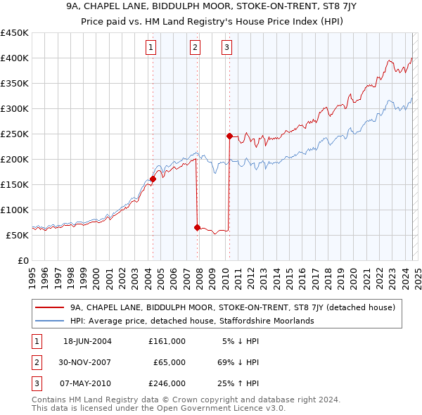 9A, CHAPEL LANE, BIDDULPH MOOR, STOKE-ON-TRENT, ST8 7JY: Price paid vs HM Land Registry's House Price Index