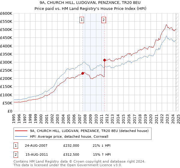 9A, CHURCH HILL, LUDGVAN, PENZANCE, TR20 8EU: Price paid vs HM Land Registry's House Price Index