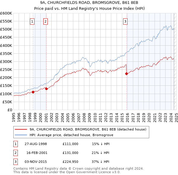 9A, CHURCHFIELDS ROAD, BROMSGROVE, B61 8EB: Price paid vs HM Land Registry's House Price Index