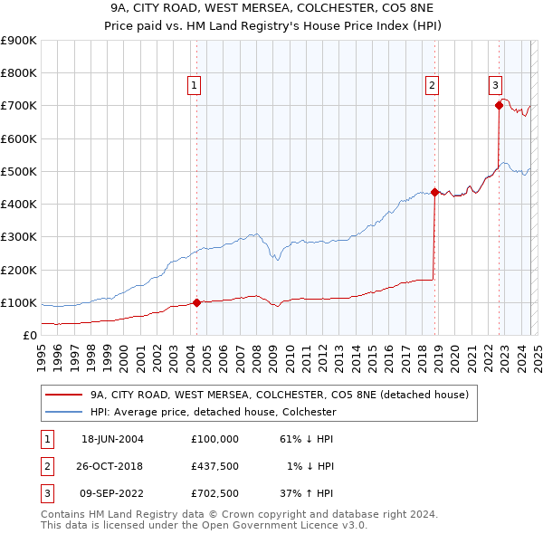 9A, CITY ROAD, WEST MERSEA, COLCHESTER, CO5 8NE: Price paid vs HM Land Registry's House Price Index