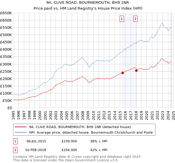 9A, CLIVE ROAD, BOURNEMOUTH, BH9 1NR: Price paid vs HM Land Registry's House Price Index