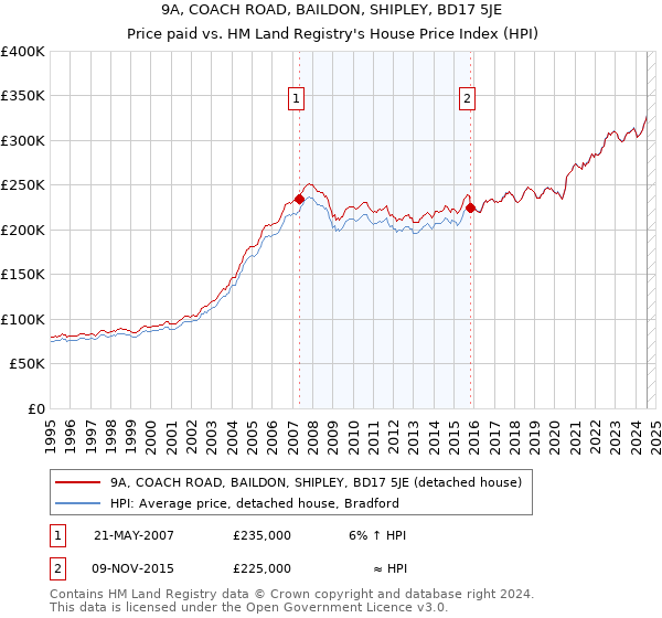 9A, COACH ROAD, BAILDON, SHIPLEY, BD17 5JE: Price paid vs HM Land Registry's House Price Index