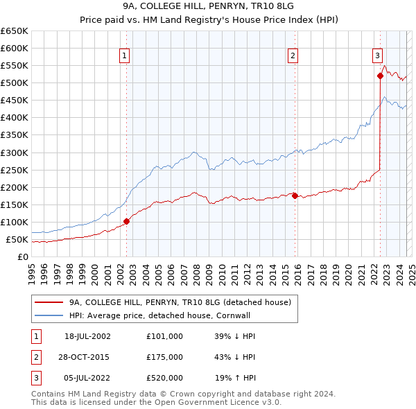 9A, COLLEGE HILL, PENRYN, TR10 8LG: Price paid vs HM Land Registry's House Price Index