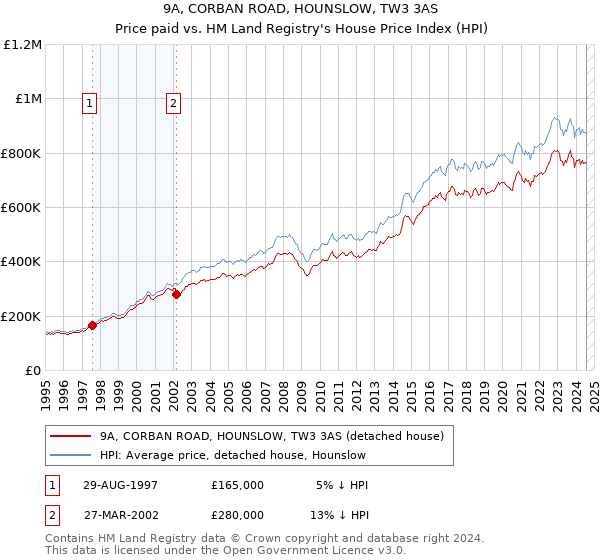 9A, CORBAN ROAD, HOUNSLOW, TW3 3AS: Price paid vs HM Land Registry's House Price Index