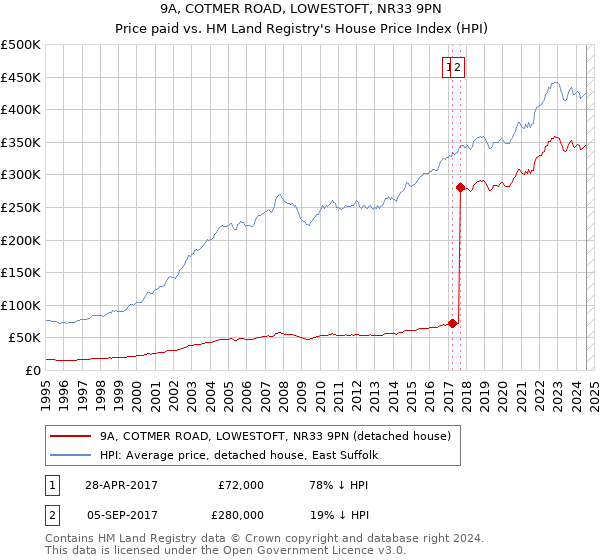 9A, COTMER ROAD, LOWESTOFT, NR33 9PN: Price paid vs HM Land Registry's House Price Index