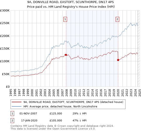 9A, DONVILLE ROAD, EASTOFT, SCUNTHORPE, DN17 4PS: Price paid vs HM Land Registry's House Price Index