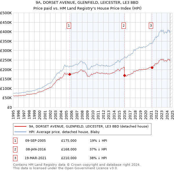 9A, DORSET AVENUE, GLENFIELD, LEICESTER, LE3 8BD: Price paid vs HM Land Registry's House Price Index