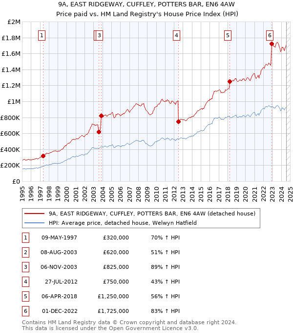 9A, EAST RIDGEWAY, CUFFLEY, POTTERS BAR, EN6 4AW: Price paid vs HM Land Registry's House Price Index