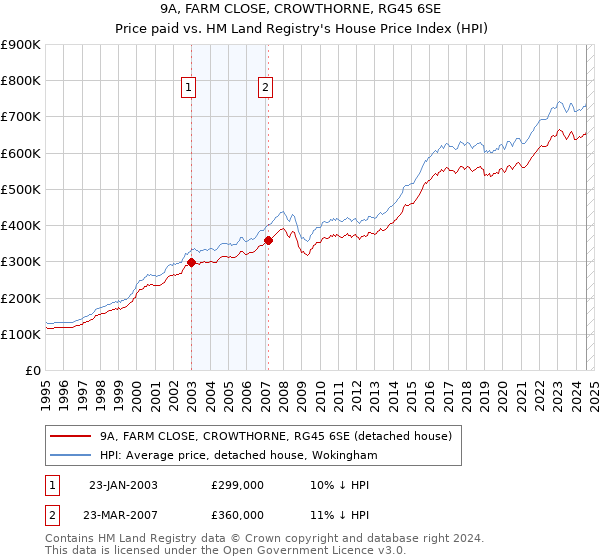 9A, FARM CLOSE, CROWTHORNE, RG45 6SE: Price paid vs HM Land Registry's House Price Index