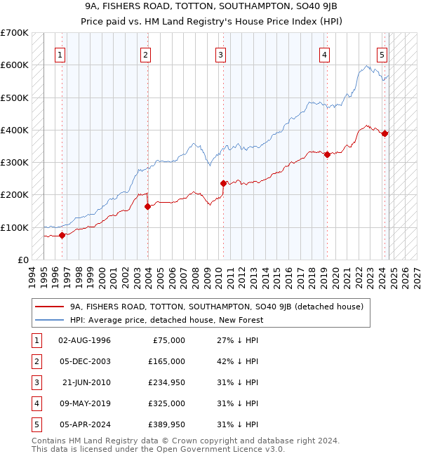 9A, FISHERS ROAD, TOTTON, SOUTHAMPTON, SO40 9JB: Price paid vs HM Land Registry's House Price Index