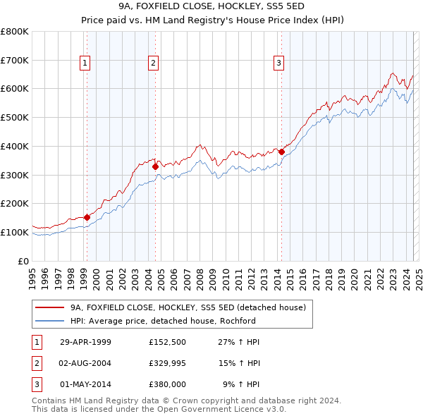 9A, FOXFIELD CLOSE, HOCKLEY, SS5 5ED: Price paid vs HM Land Registry's House Price Index