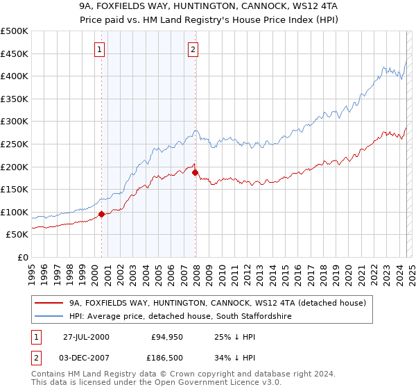 9A, FOXFIELDS WAY, HUNTINGTON, CANNOCK, WS12 4TA: Price paid vs HM Land Registry's House Price Index