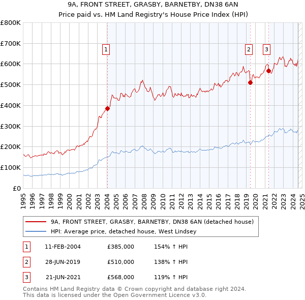 9A, FRONT STREET, GRASBY, BARNETBY, DN38 6AN: Price paid vs HM Land Registry's House Price Index