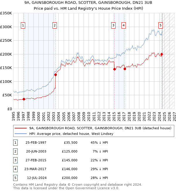 9A, GAINSBOROUGH ROAD, SCOTTER, GAINSBOROUGH, DN21 3UB: Price paid vs HM Land Registry's House Price Index