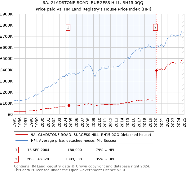 9A, GLADSTONE ROAD, BURGESS HILL, RH15 0QQ: Price paid vs HM Land Registry's House Price Index