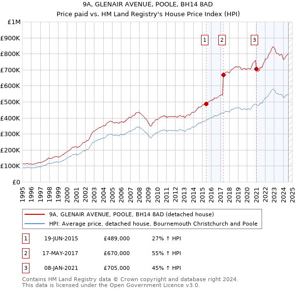 9A, GLENAIR AVENUE, POOLE, BH14 8AD: Price paid vs HM Land Registry's House Price Index