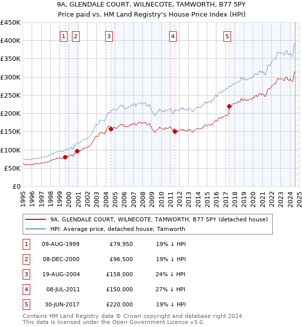 9A, GLENDALE COURT, WILNECOTE, TAMWORTH, B77 5PY: Price paid vs HM Land Registry's House Price Index