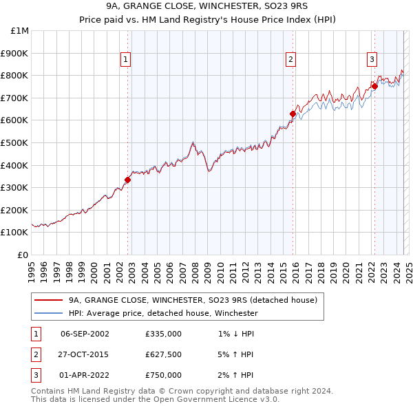 9A, GRANGE CLOSE, WINCHESTER, SO23 9RS: Price paid vs HM Land Registry's House Price Index