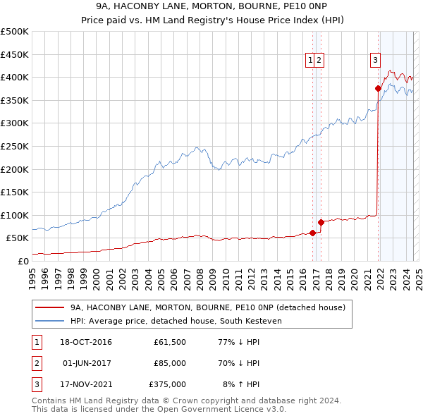 9A, HACONBY LANE, MORTON, BOURNE, PE10 0NP: Price paid vs HM Land Registry's House Price Index