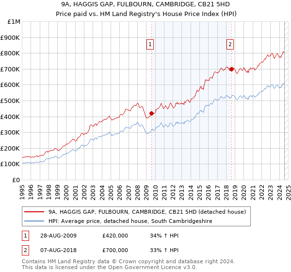 9A, HAGGIS GAP, FULBOURN, CAMBRIDGE, CB21 5HD: Price paid vs HM Land Registry's House Price Index