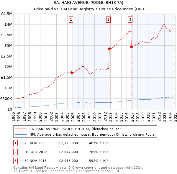 9A, HAIG AVENUE, POOLE, BH13 7AJ: Price paid vs HM Land Registry's House Price Index