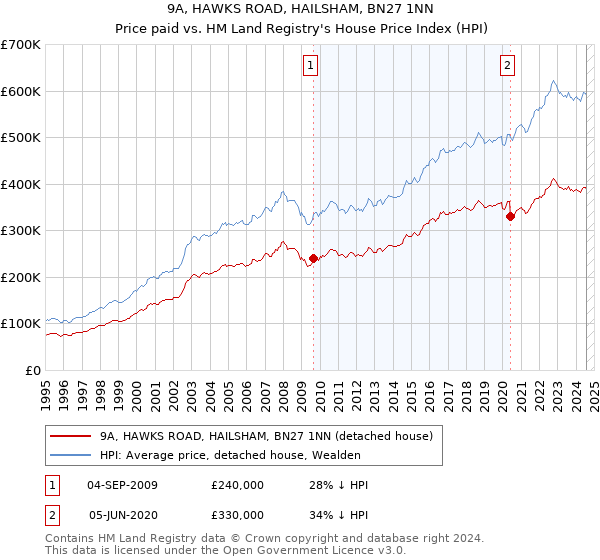 9A, HAWKS ROAD, HAILSHAM, BN27 1NN: Price paid vs HM Land Registry's House Price Index