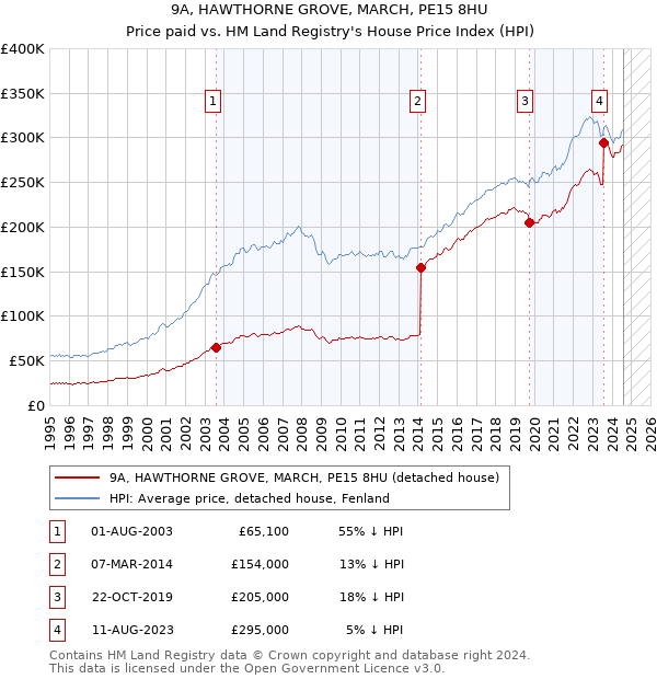 9A, HAWTHORNE GROVE, MARCH, PE15 8HU: Price paid vs HM Land Registry's House Price Index