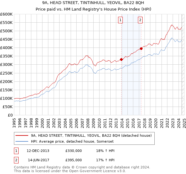 9A, HEAD STREET, TINTINHULL, YEOVIL, BA22 8QH: Price paid vs HM Land Registry's House Price Index