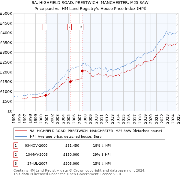 9A, HIGHFIELD ROAD, PRESTWICH, MANCHESTER, M25 3AW: Price paid vs HM Land Registry's House Price Index