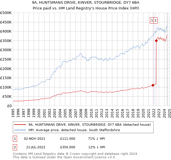 9A, HUNTSMANS DRIVE, KINVER, STOURBRIDGE, DY7 6BA: Price paid vs HM Land Registry's House Price Index