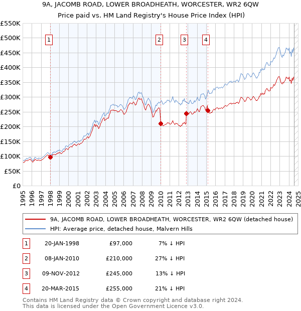 9A, JACOMB ROAD, LOWER BROADHEATH, WORCESTER, WR2 6QW: Price paid vs HM Land Registry's House Price Index