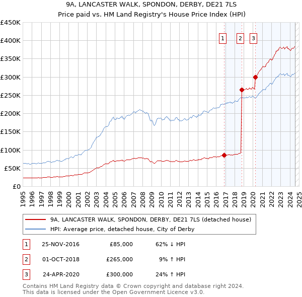 9A, LANCASTER WALK, SPONDON, DERBY, DE21 7LS: Price paid vs HM Land Registry's House Price Index