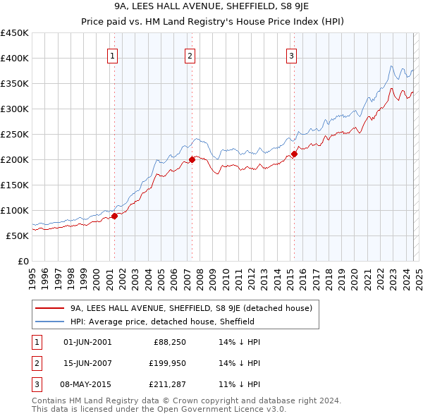 9A, LEES HALL AVENUE, SHEFFIELD, S8 9JE: Price paid vs HM Land Registry's House Price Index