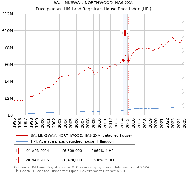 9A, LINKSWAY, NORTHWOOD, HA6 2XA: Price paid vs HM Land Registry's House Price Index