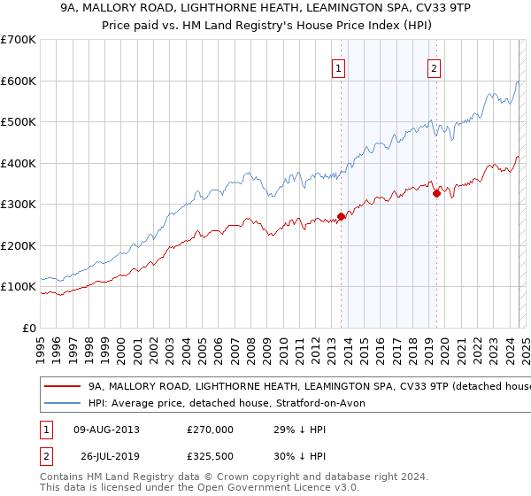 9A, MALLORY ROAD, LIGHTHORNE HEATH, LEAMINGTON SPA, CV33 9TP: Price paid vs HM Land Registry's House Price Index