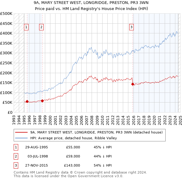 9A, MARY STREET WEST, LONGRIDGE, PRESTON, PR3 3WN: Price paid vs HM Land Registry's House Price Index