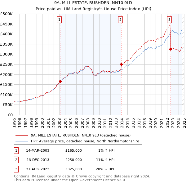 9A, MILL ESTATE, RUSHDEN, NN10 9LD: Price paid vs HM Land Registry's House Price Index