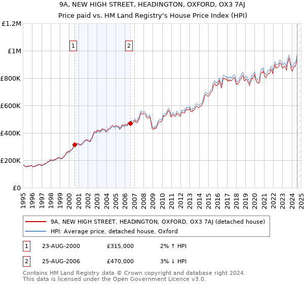 9A, NEW HIGH STREET, HEADINGTON, OXFORD, OX3 7AJ: Price paid vs HM Land Registry's House Price Index